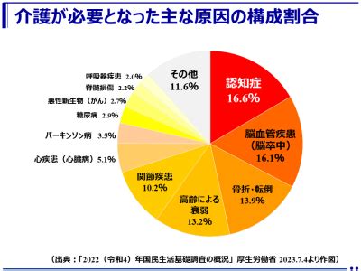 生活基礎|国民生活基礎調査